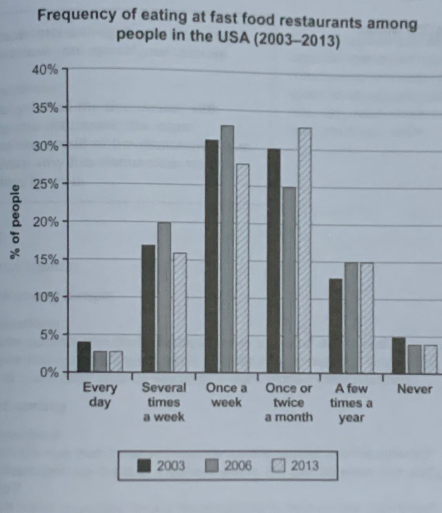 The chart below shows how frequently people in the USA ate in fast food restaurants between 2003 and 2013.