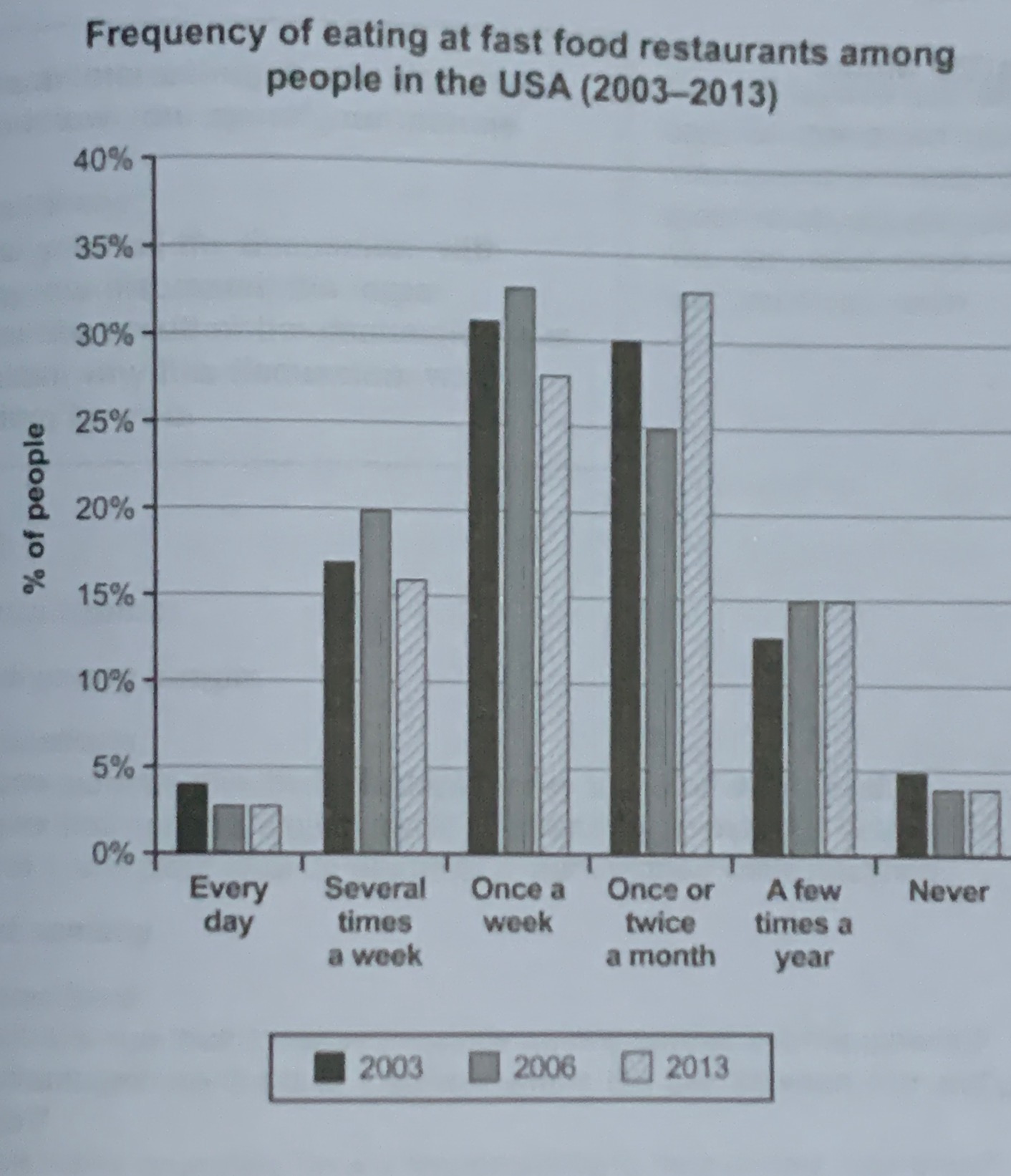 The chart below shows how frequently people in the USA ate in fast food restaurants between 2003 and 2013.