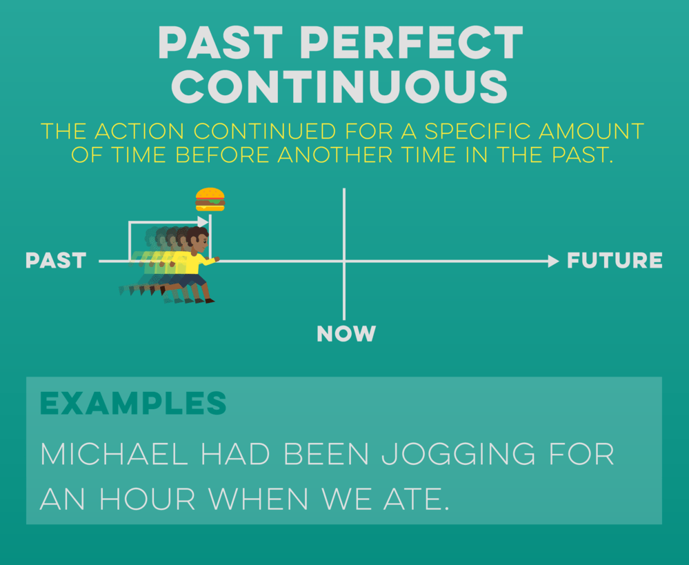 Past PERFECT CONTINUOUS TENSE - Way To Crack IELTS